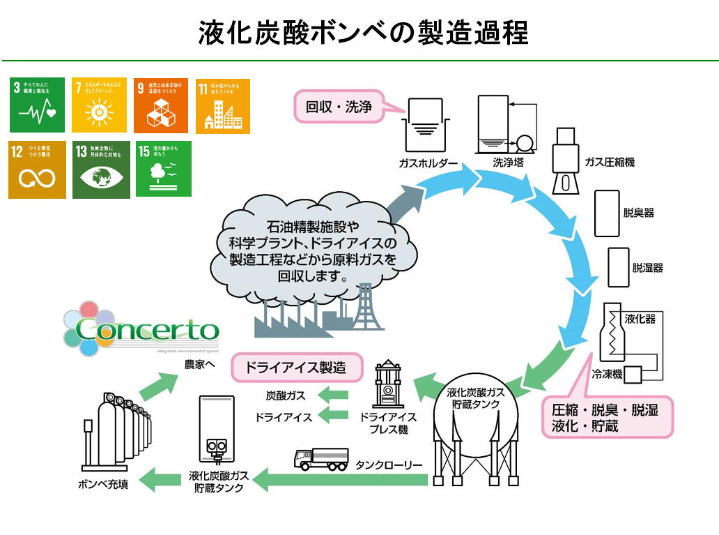 液化炭酸ボンベの製造過程